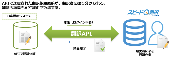 スピード翻訳 by GMO : 翻訳 API の連結イメージ