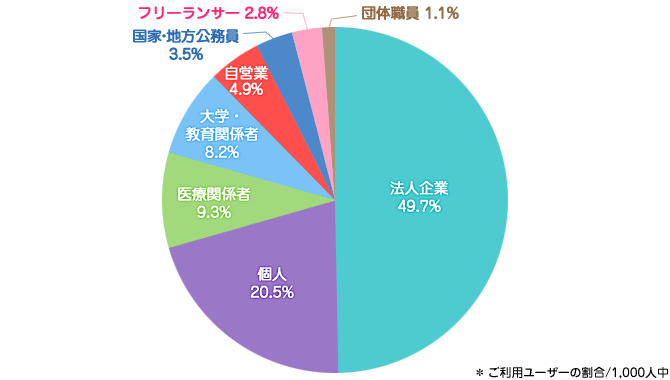 お客様業種別比率