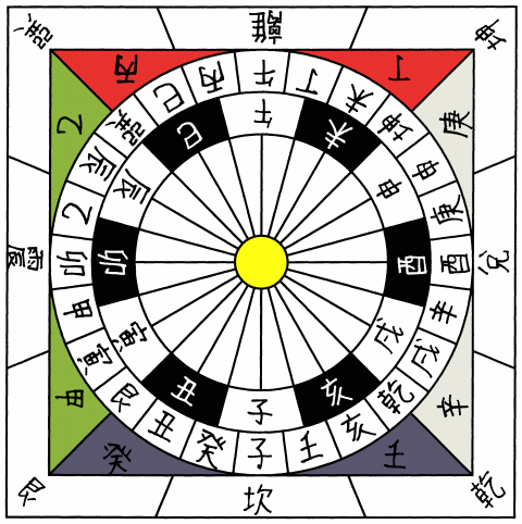 '24 chinese cardinal directions' by de:Benutzer:Masato