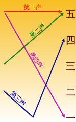 'Pinyin Tone Chart-zh-hans.svg' by Wereon